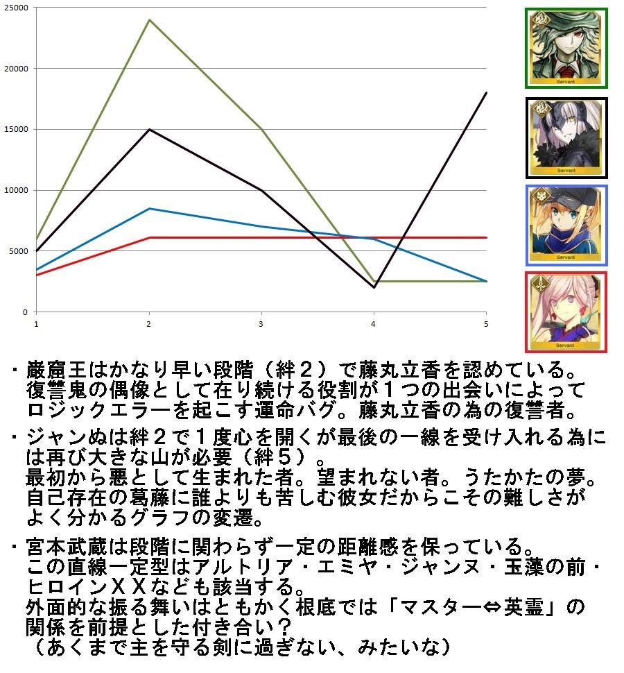 Fgo 絆ポイント必要量と距離感について